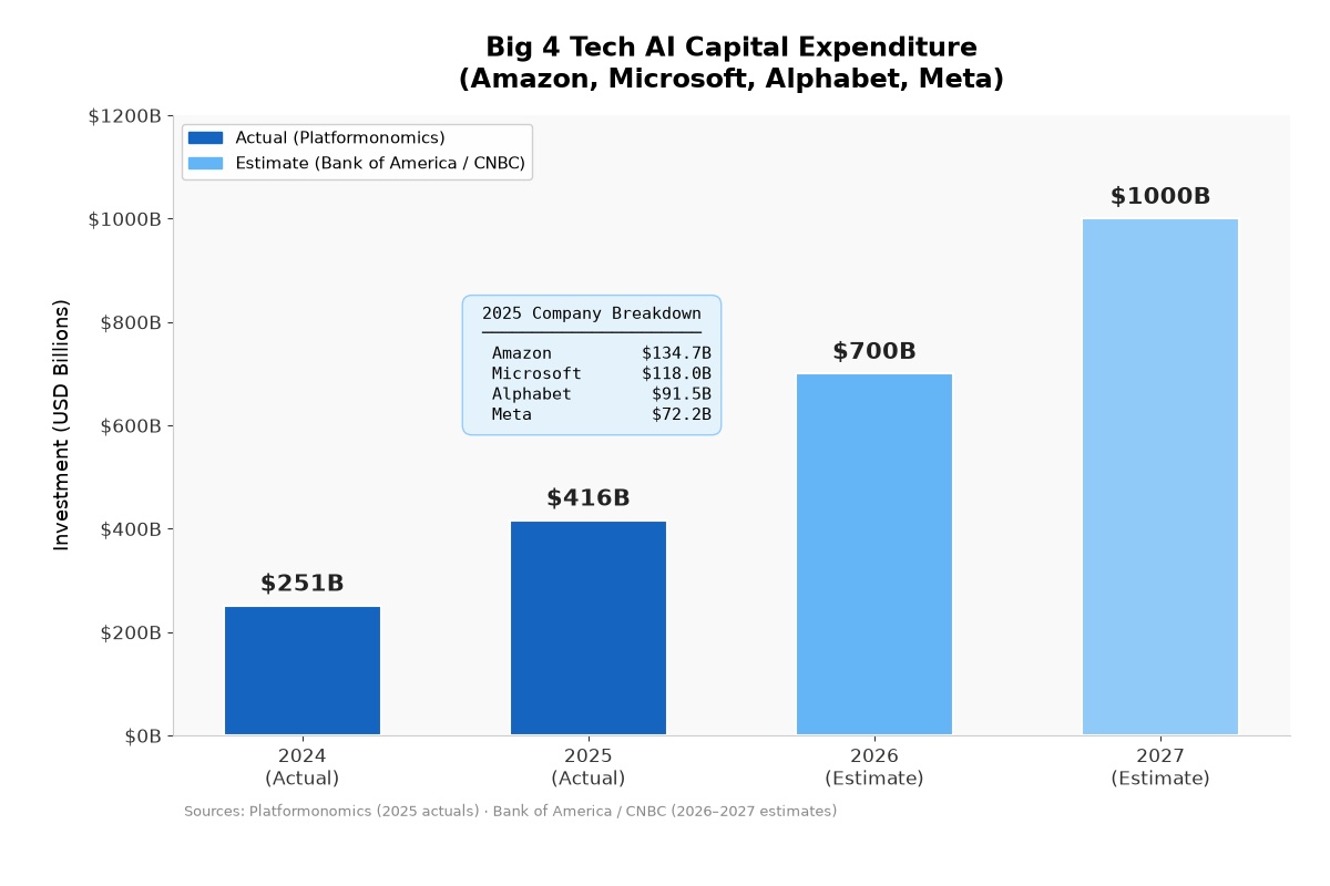 Big 4 Tech AI Capital Expenditure (Amazon, Microsoft, Alphabet, Meta) 2024-2027