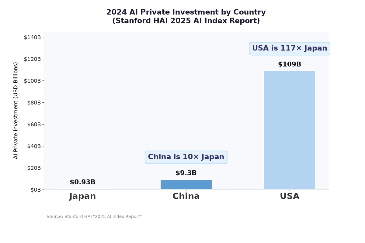 2024年AI民間投資額の国際比較(Stanford HAI 2025 AI Index Report)