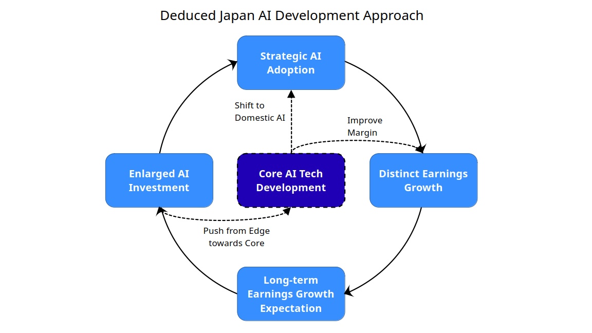 Japan AI Approach: Leveraging AI to Boost Productivity and Earnings as the Path to Economic Boom