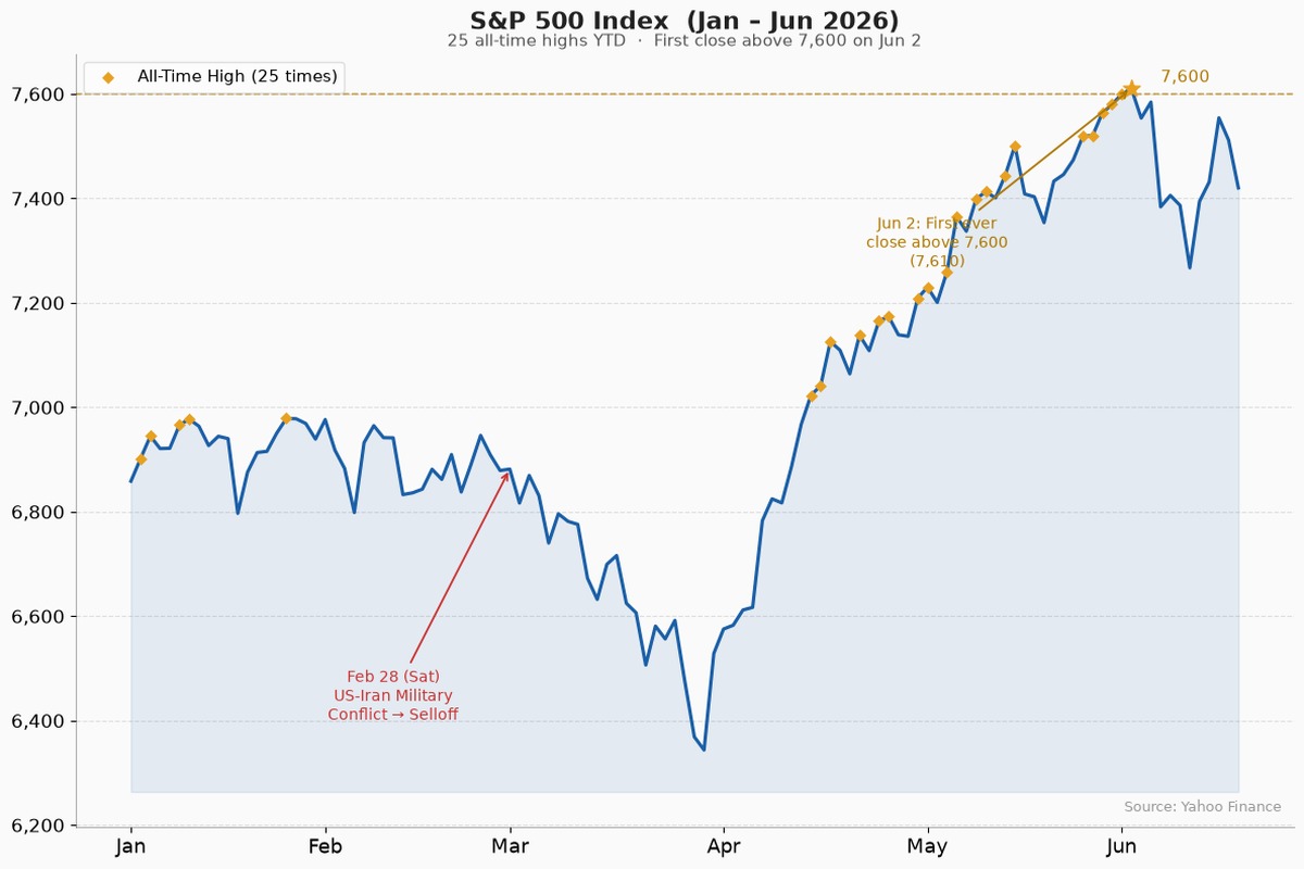 S&P 500 Index (Jan–Jun 2026): 25 all-time highs, first close above 7,600 on Jun 2