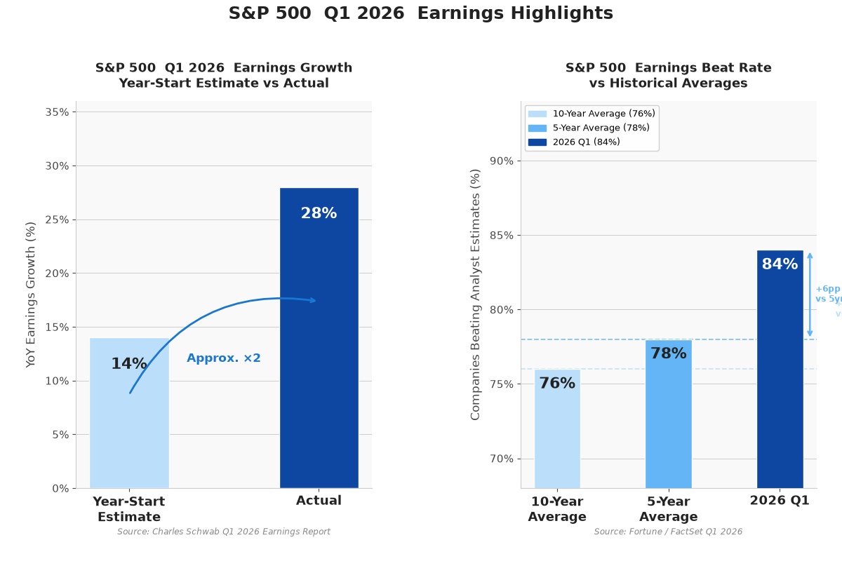 S&P 500 Q1 2026: Earnings Growth vs Estimate and Beat Rate vs Historical Averages