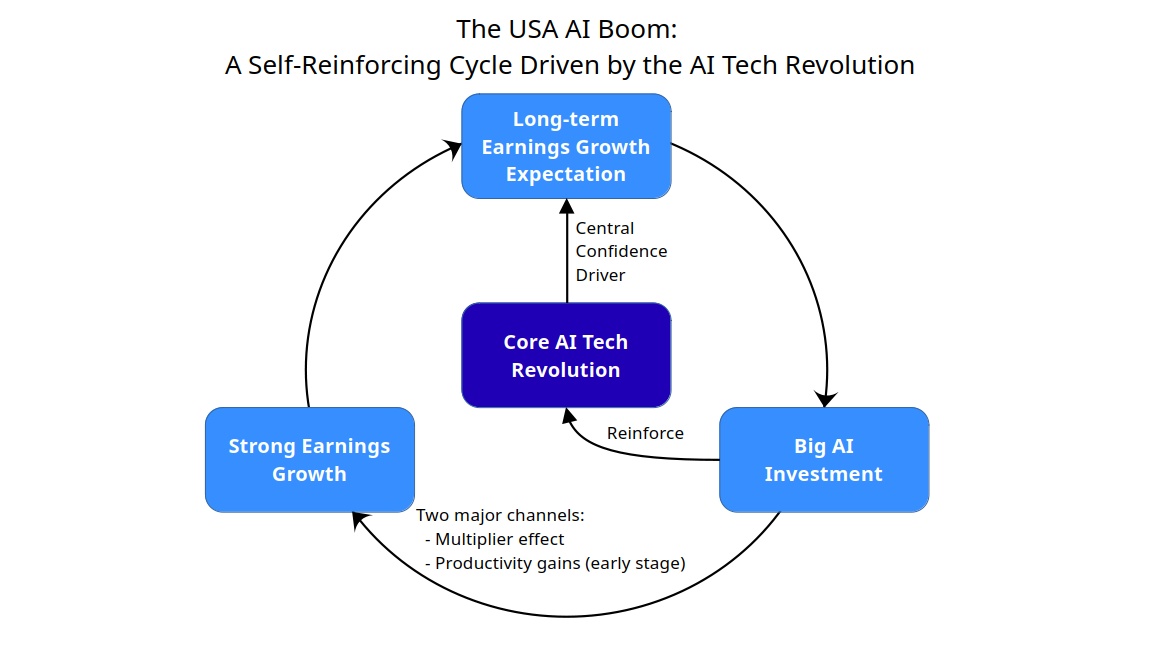 The USA AI Boom: A Self-Reinforcing Cycle