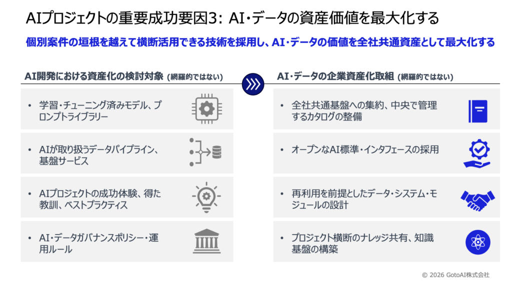 図4：AIプロジェクトの重要成功要因3: AI・データの資産価値を最大化する