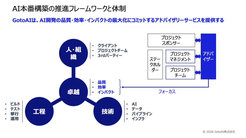 図1：AI本番構築の推進フレームワークと体制