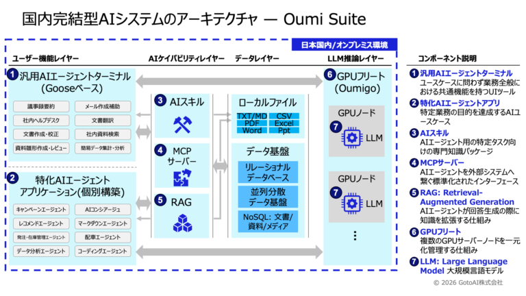 国内完結型AI構築支援