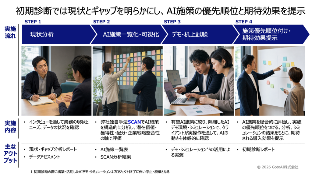 図1：AI導入初期診断の実施の流れ