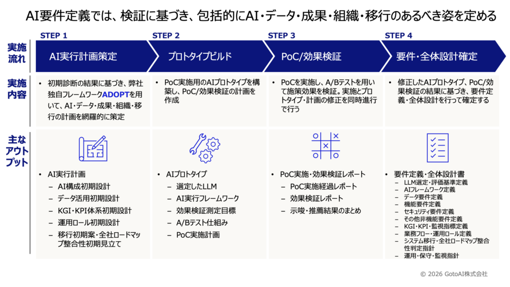 図2：AI PoC/要件定義の実施の流れ
