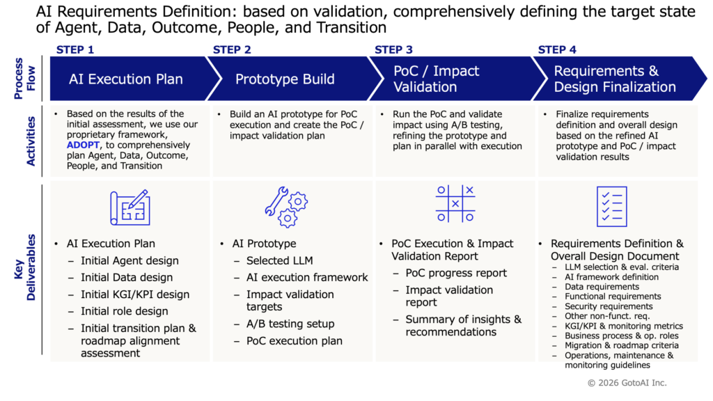 Figure 2: How AI PoC / requirements definition proceeds
