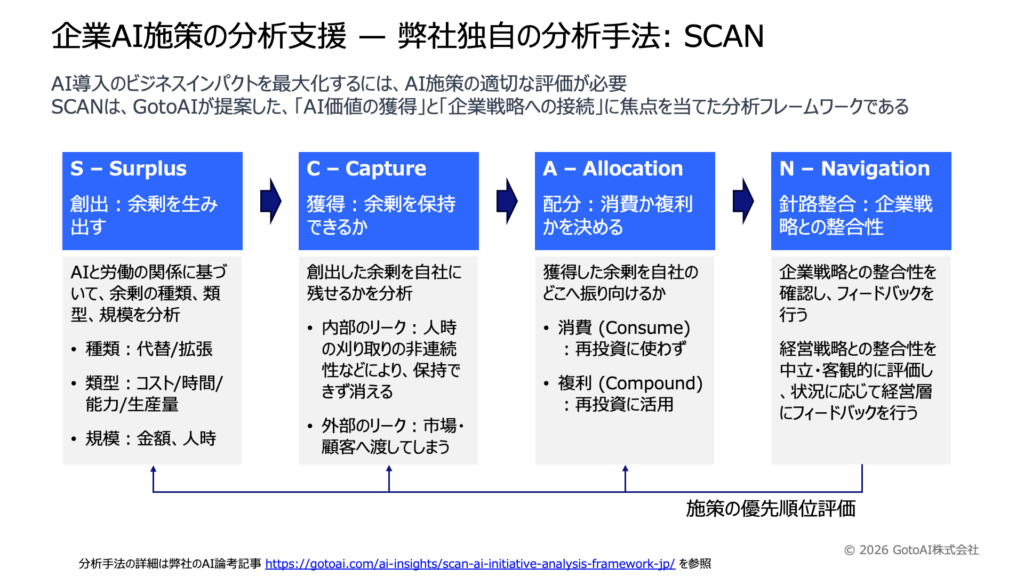 図2：SCAN分析手法の概要