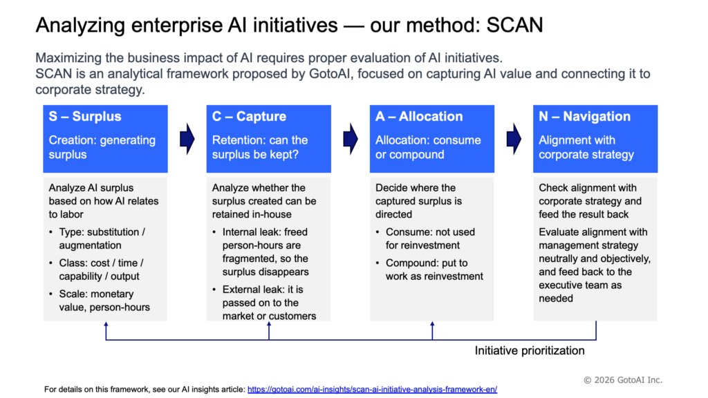 Figure 2: Overview of the SCAN method