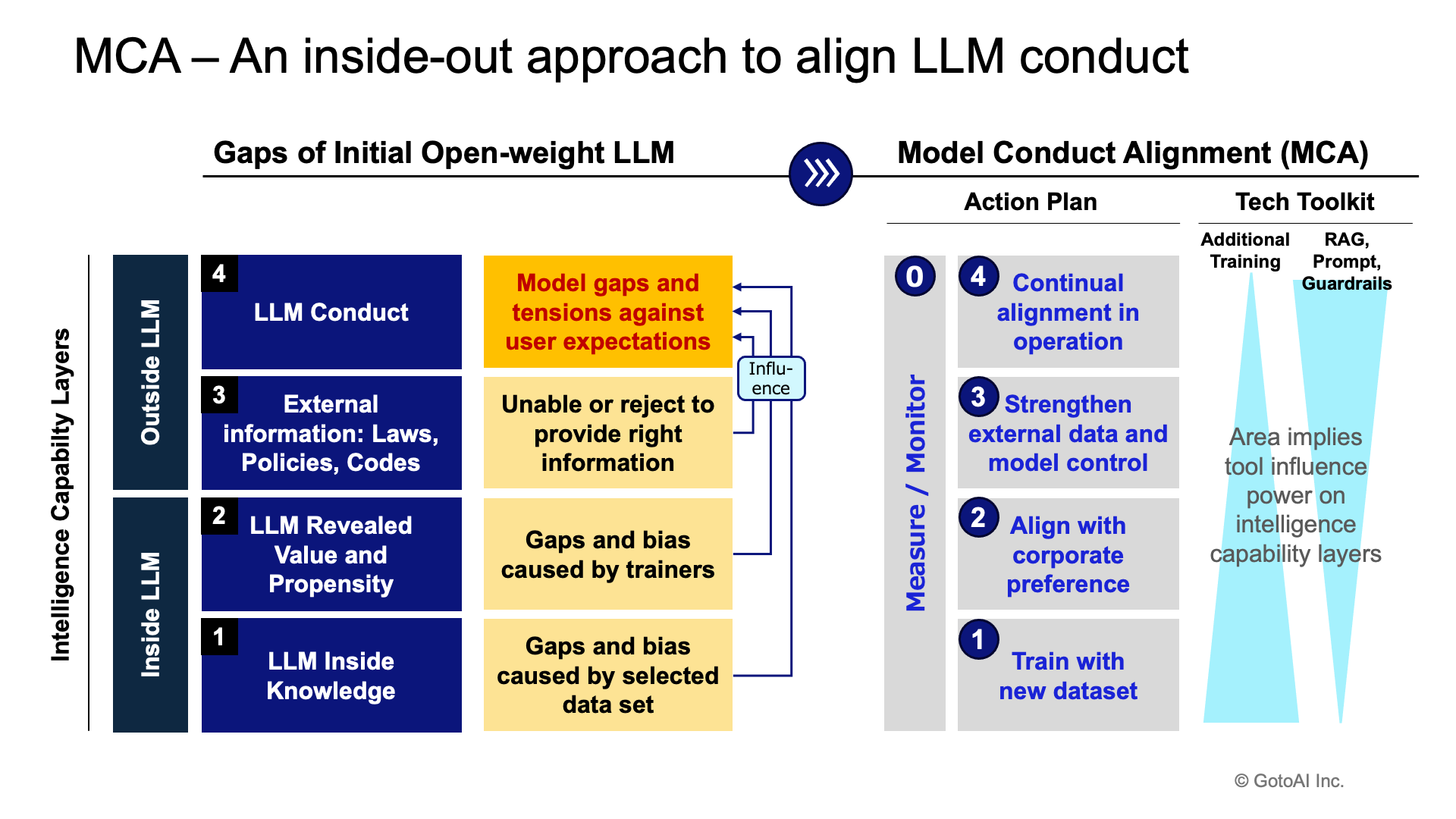MCA — An inside-out approach to align LLM conduct