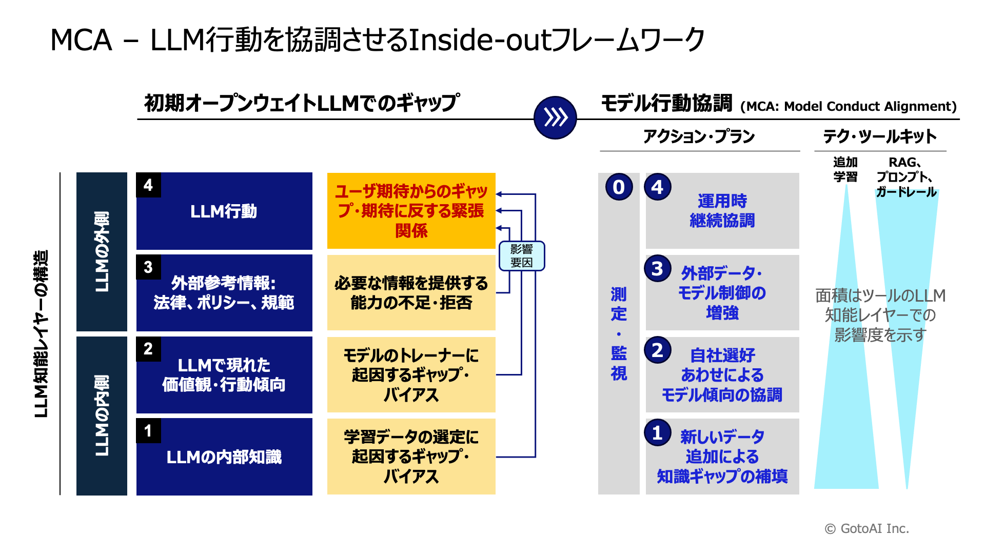 MCA — LLM行動を協調させるInside-outフレームワーク